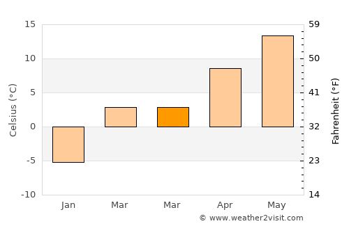 Batoş average temperature in March