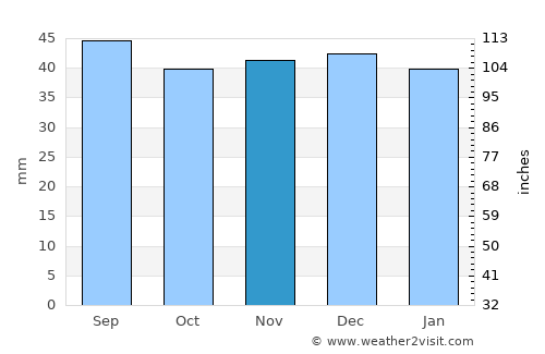 Batoş average rain in November
