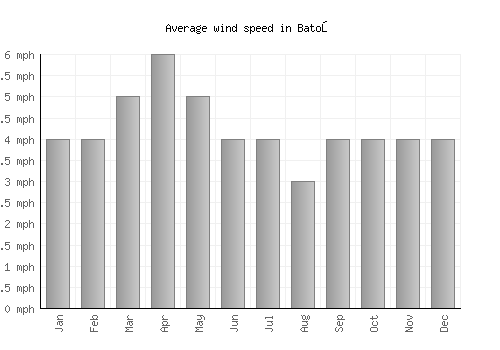 Batoş average winspeed by month (mph)