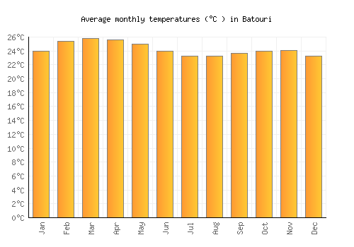 Batouri average temperature chart (Celsius)