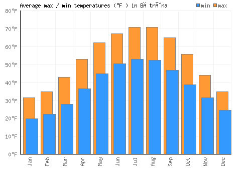 Bătrâna average minimum / maximum temperatures (Fahrenheit)