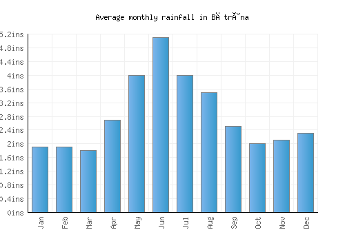 Bătrâna monthly rainfall chart (inches)