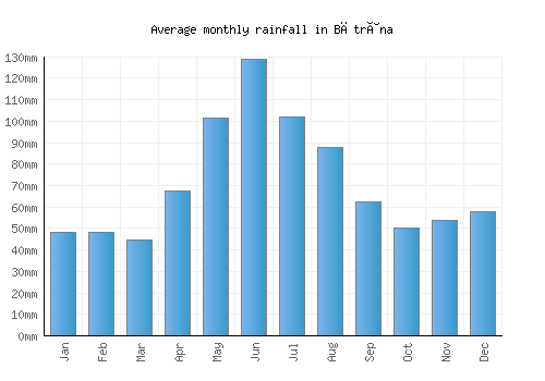 Bătrâna monthly rainfall chart (mm)