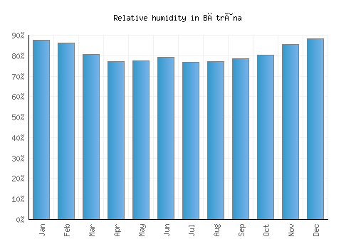 Bătrâna relative humidity averages