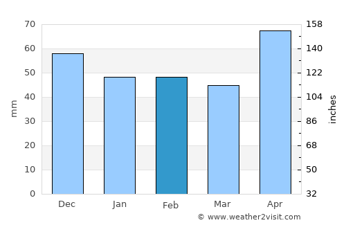 Bătrâna average rain in February