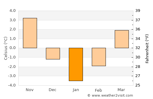 Bătrâna average temperature in January