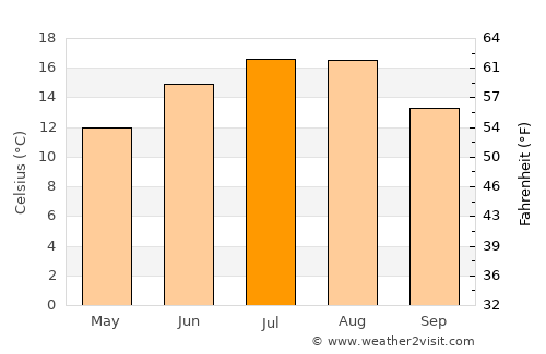 Bătrâna average temperature in July