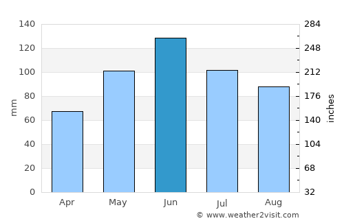 Bătrâna average rain in June