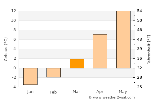 Bătrâna average temperature in March