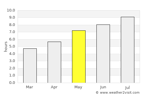 Bătrâna average rain in May