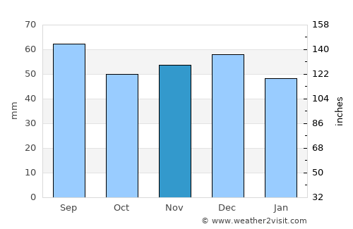 Bătrâna average rain in November