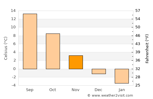 Bătrâna average temperature in November