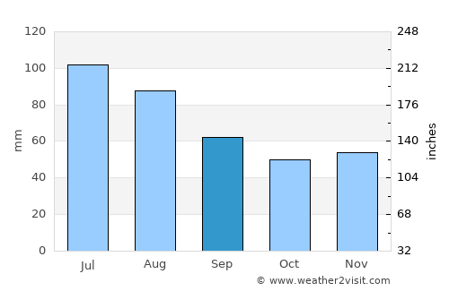 Bătrâna average rain in September