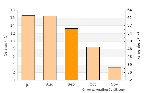 Bătrâna average temperature in September