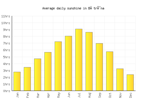 Bătrâna average daily sunshine chart