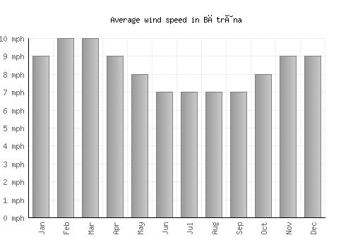 Bătrâna average winspeed by month (mph)