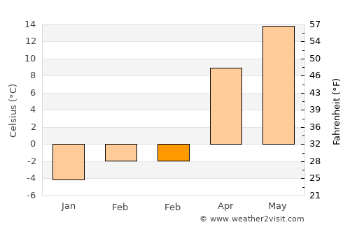 Bătrâni average temperature in February