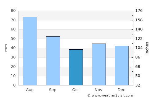 Bătrâni average rain in October