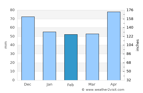 Batrina average rain in February
