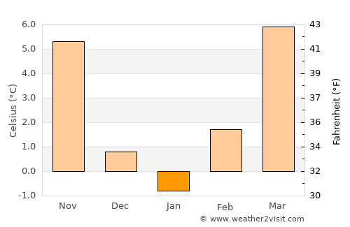 Batrina average temperature in January