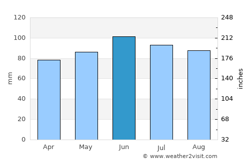 Batrina average rain in June