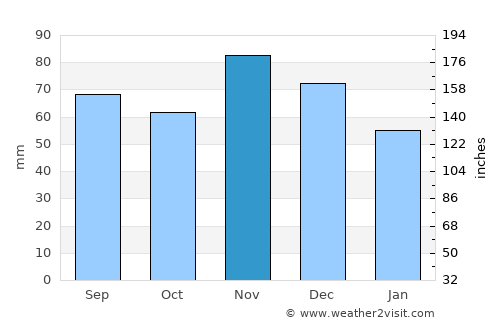 Batrina average rain in November