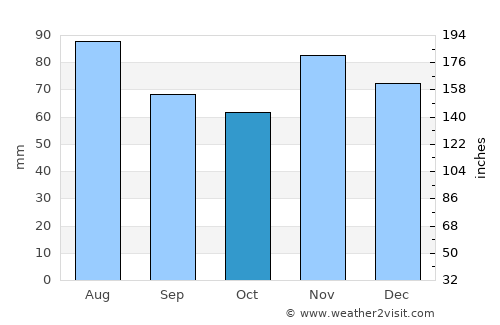 Batrina average rain in October