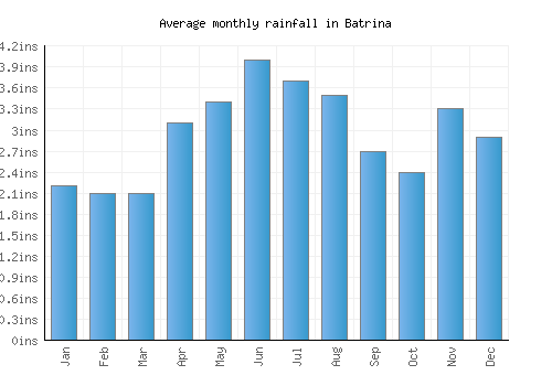Batrina monthly rainfall chart (inches)