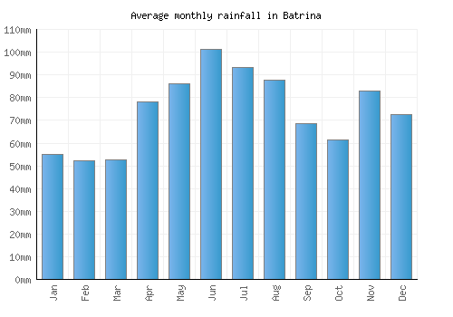 Batrina monthly rainfall chart (mm)