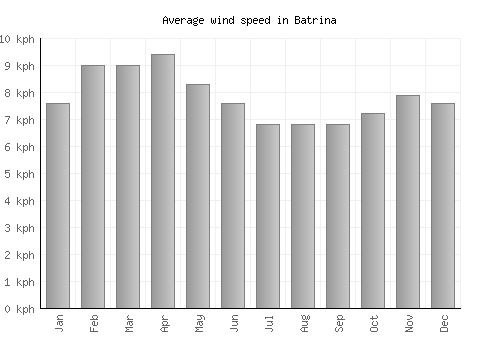 Batrina average winspeed by month (km/h)