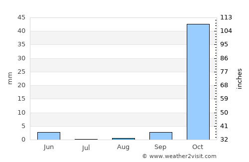 Batroûn average rain in August