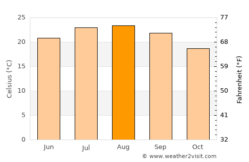 Batroûn average temperature in August