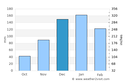 Batroûn average rain in December