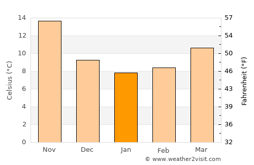 Batroûn average temperature in January