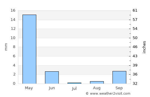 Batroûn average rain in July