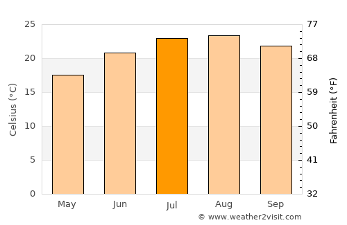 Batroûn average temperature in July