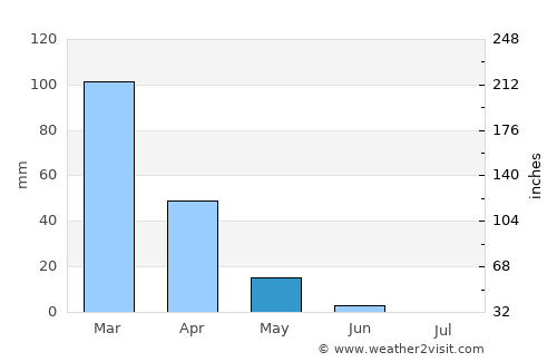 Batroûn average rain in May