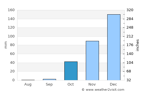 Batroûn average rain in October
