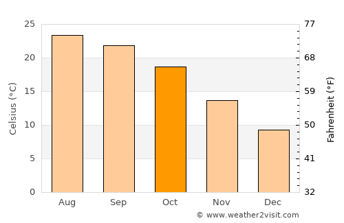 Batroûn average temperature in October