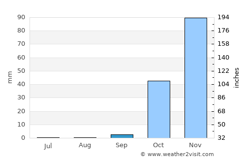 Batroûn average rain in September