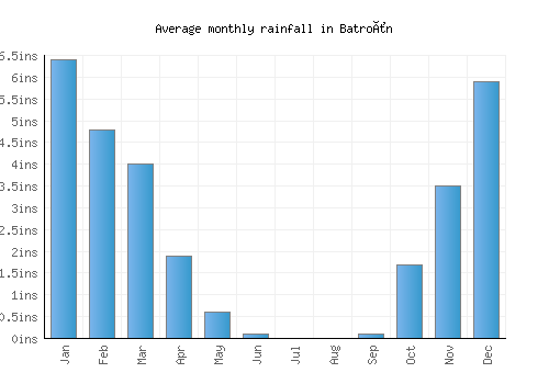 Batroûn monthly rainfall chart (inches)