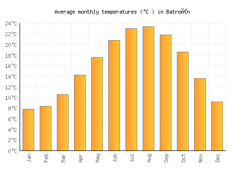 Batroûn average temperature chart (Celsius)