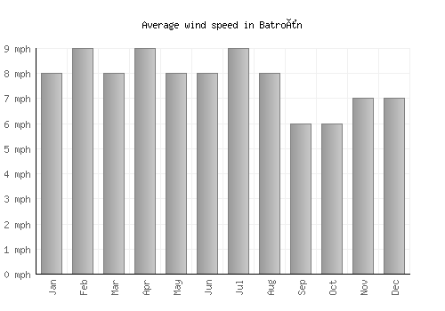 Batroûn average winspeed by month (mph)