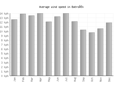 Batroûn average winspeed by month (km/h)
