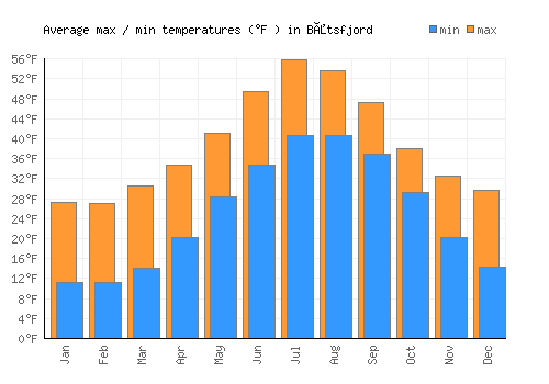 Båtsfjord average minimum / maximum temperatures (Fahrenheit)