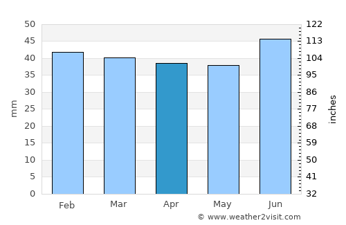 Båtsfjord average rain in April