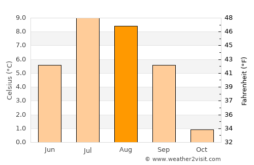 Båtsfjord average temperature in August