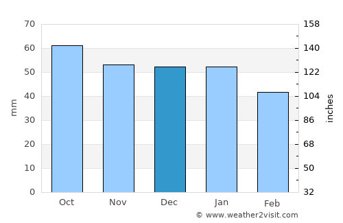 Båtsfjord average rain in December