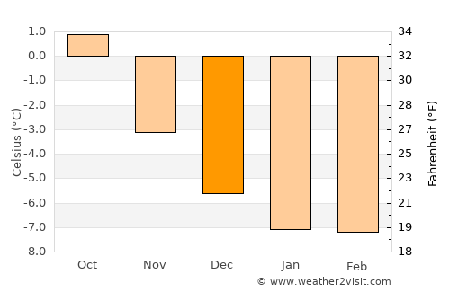 Båtsfjord average temperature in December