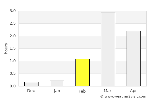 Båtsfjord average rain in February